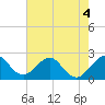pier tide chart for Thursday, June 4, 2026