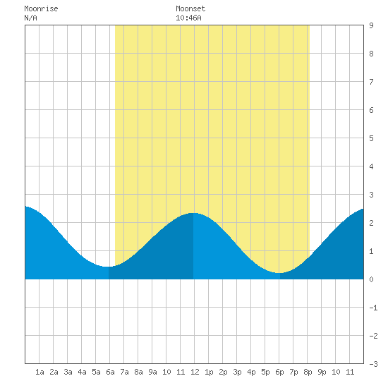 pier tide chart for Friday, June 5, 2026