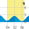 pier tide chart for Friday, June 5, 2026