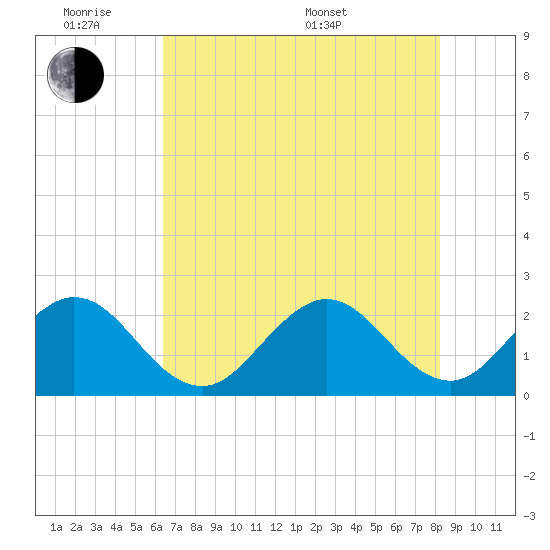 pier tide chart for Monday, June 8, 2026