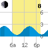 pier tide chart for Monday, June 8, 2026