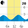 Lake Wyman tide chart for Monday, November 20, 2023