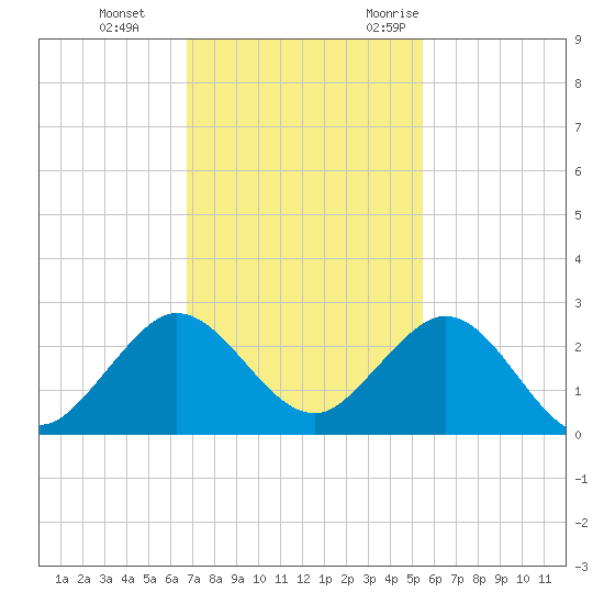 Lake Wyman tide chart for Thursday, November 23, 2023