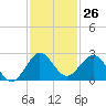 Lake Wyman tide chart for Sunday, November 26, 2023