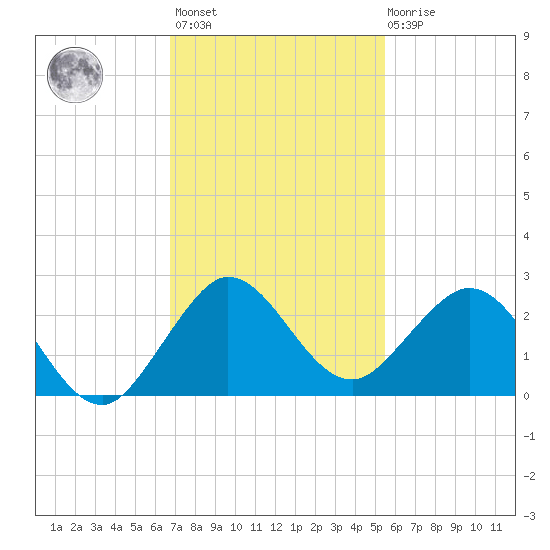 Lake Wyman tide chart for Monday, November 27, 2023
