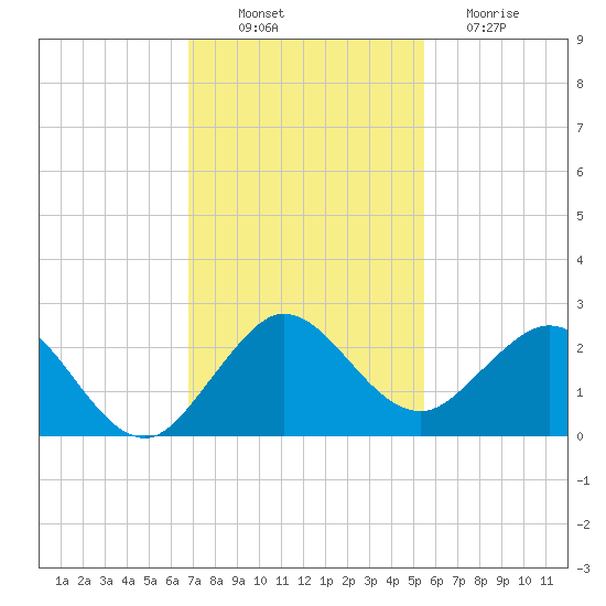 Lake Wyman tide chart for Wednesday, November 29, 2023