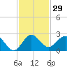 Lake Wyman tide chart for Wednesday, November 29, 2023