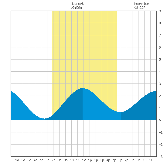 Lake Wyman tide chart for Thursday, November 30, 2023