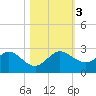 Lake Wyman tide chart for Friday, November 3, 2023