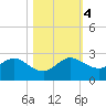 Lake Wyman tide chart for Saturday, November 4, 2023