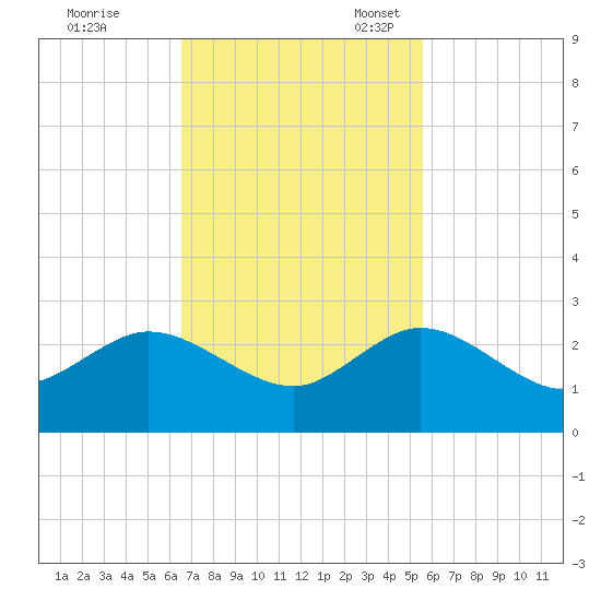 Lake Wyman tide chart for Tuesday, November 7, 2023