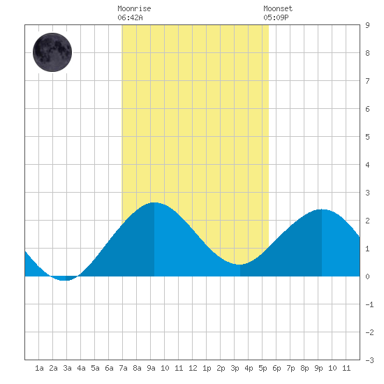 Lake Wyman tide chart for Tuesday, December 12, 2023