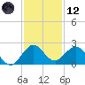 Lake Wyman tide chart for Tuesday, December 12, 2023