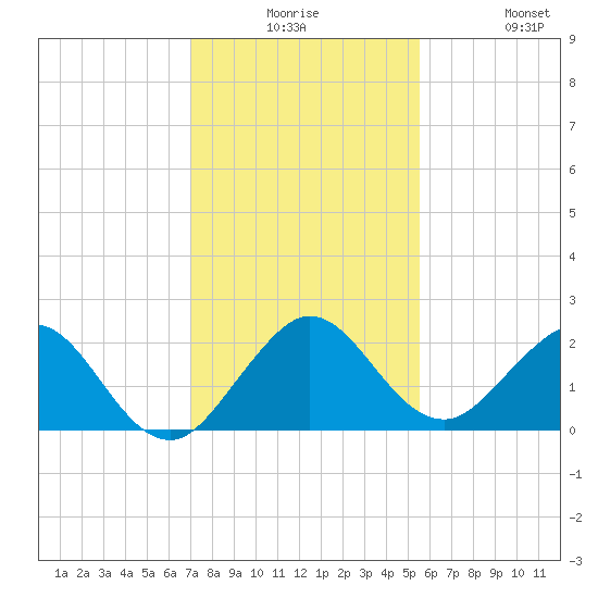 Lake Wyman tide chart for Saturday, December 16, 2023