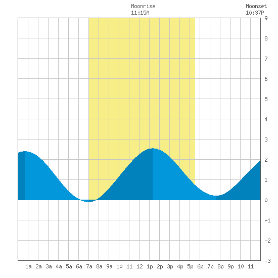 Lake Wyman tide chart for Sunday, December 17, 2023