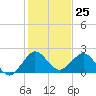 Lake Wyman tide chart for Monday, December 25, 2023