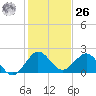 Lake Wyman tide chart for Tuesday, December 26, 2023