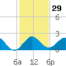 Lake Wyman tide chart for Friday, December 29, 2023