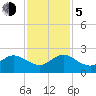 Lake Wyman tide chart for Tuesday, December 5, 2023