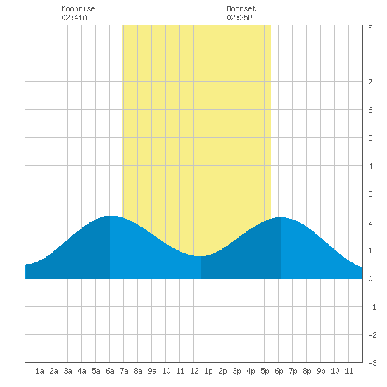 Lake Wyman tide chart for Friday, December 8, 2023