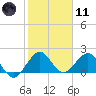 Lake Wyman tide chart for Thursday, January 11, 2024