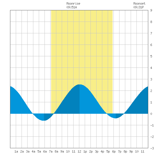 Lake Wyman tide chart for Sunday, January 14, 2024
