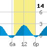 Lake Wyman tide chart for Sunday, January 14, 2024