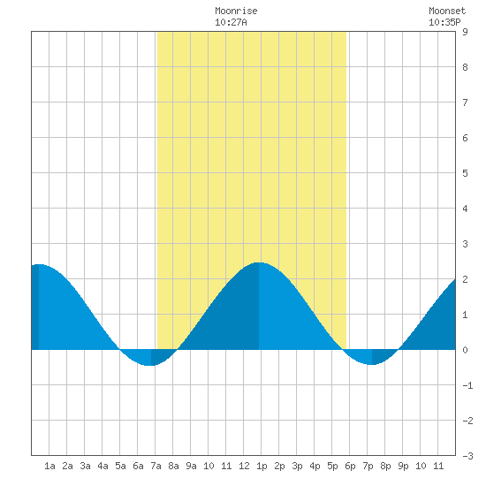 Lake Wyman tide chart for Monday, January 15, 2024