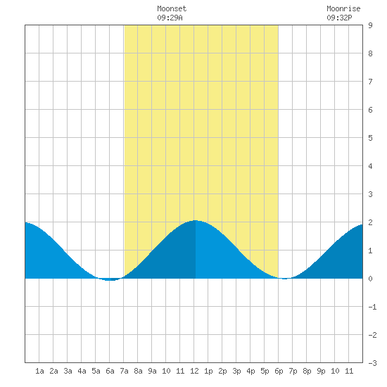 Lake Wyman tide chart for Monday, January 29, 2024