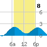 Lake Wyman tide chart for Monday, January 8, 2024