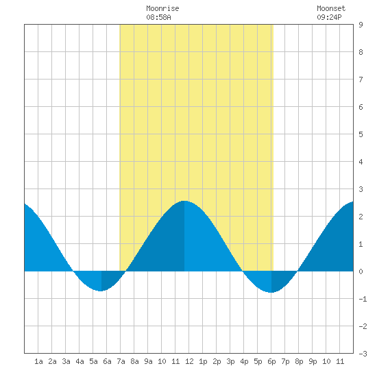 Lake Wyman tide chart for Monday, February 12, 2024