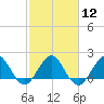 Lake Wyman tide chart for Monday, February 12, 2024