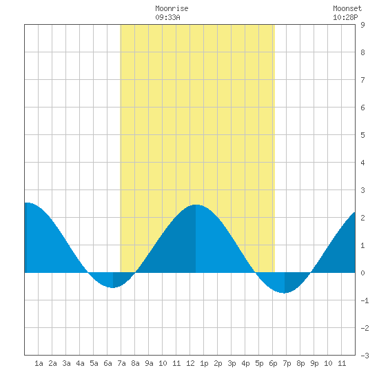 Lake Wyman tide chart for Tuesday, February 13, 2024