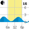 Lake Wyman tide chart for Friday, February 16, 2024