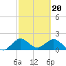 Lake Wyman tide chart for Tuesday, February 20, 2024