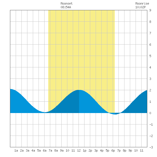 Lake Wyman tide chart for Wednesday, February 28, 2024