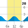 Lake Wyman tide chart for Wednesday, February 28, 2024