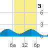 Lake Wyman tide chart for Saturday, February 3, 2024