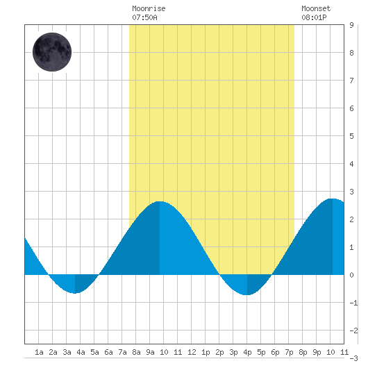 Lake Wyman tide chart for Sunday, March 10, 2024