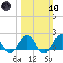 Lake Wyman tide chart for Sunday, March 10, 2024