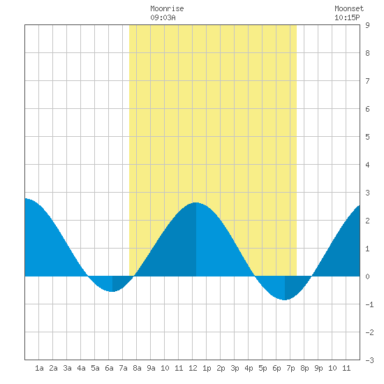 Lake Wyman tide chart for Tuesday, March 12, 2024