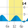 Lake Wyman tide chart for Thursday, March 14, 2024