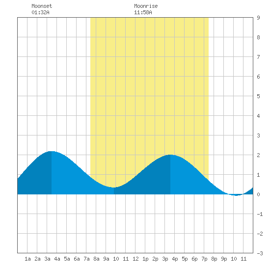 Lake Wyman tide chart for Saturday, March 16, 2024