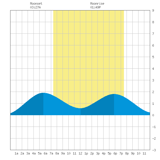 Lake Wyman tide chart for Monday, March 18, 2024