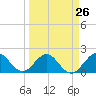 Lake Wyman tide chart for Tuesday, March 26, 2024