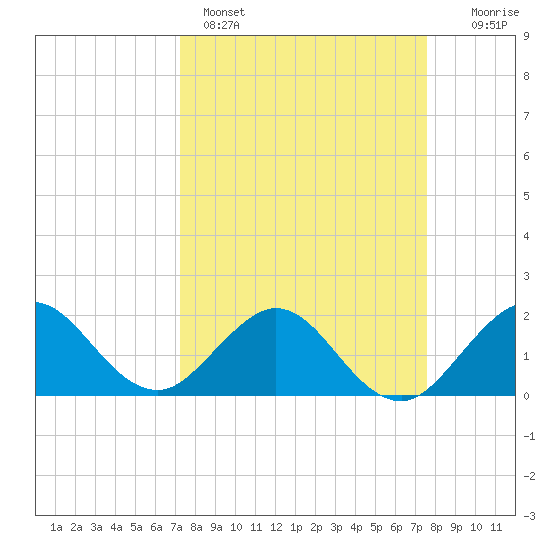 Lake Wyman tide chart for Wednesday, March 27, 2024