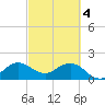 Lake Wyman tide chart for Monday, March 4, 2024