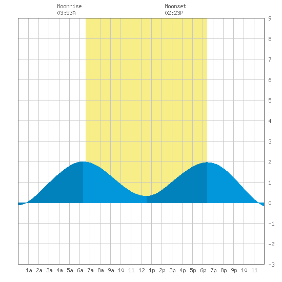 Lake Wyman tide chart for Wednesday, March 6, 2024