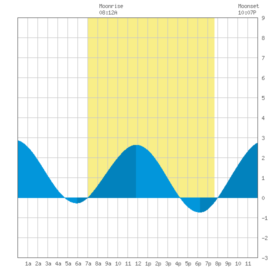 Lake Wyman tide chart for Wednesday, April 10, 2024