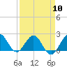 Lake Wyman tide chart for Wednesday, April 10, 2024